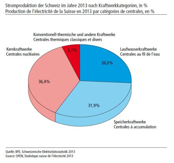 Stromproduktion der Schweiz eingeteilt nach Kraftwerkskategorien 