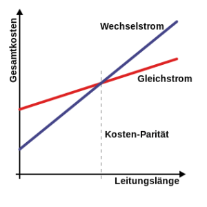 Zusammenhang zwischen Leitungslänge und Gesamtkosten (Bau- und Betriebskosten)