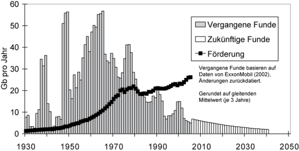 Gegenüberstellung der Ölfunde von 1930 - 2040 und der Erdölförderung bis 2006