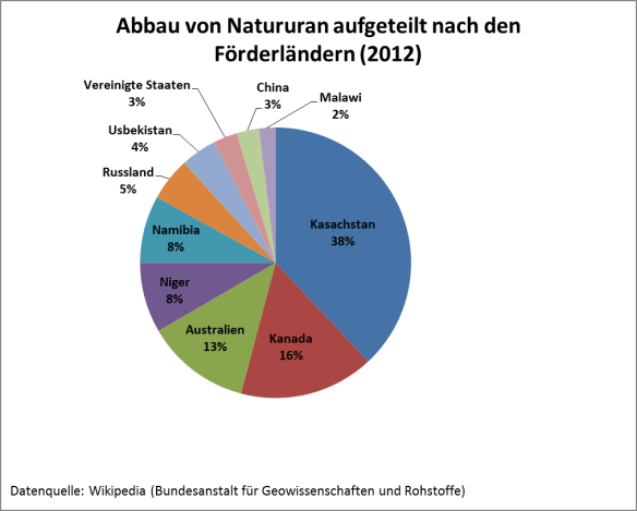 Abbau von Natururan aufgeteilt nach den Förderländern