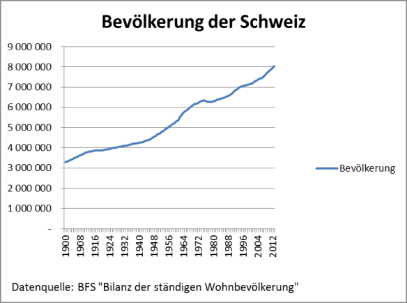 Bevölkerungsentwicklung in der Schweiz 1900 - 2012