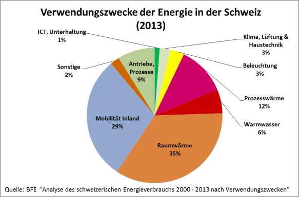 Energieverbrauch der Schweiz eingeteilt nach Verwendungszwecke (2013)