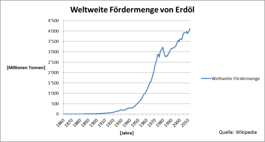 Weltweite Fördermenge von Erdöl 1960 - 2010