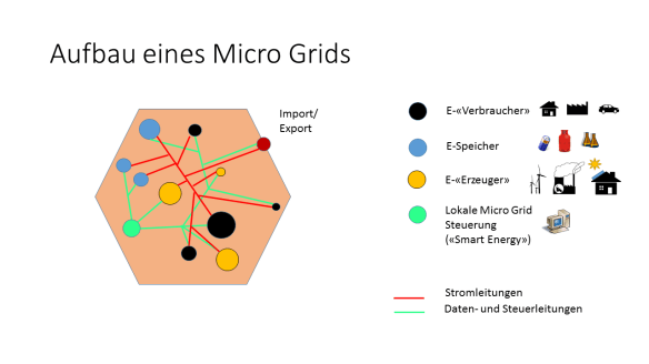 Der Aufbau eines Micro Grids