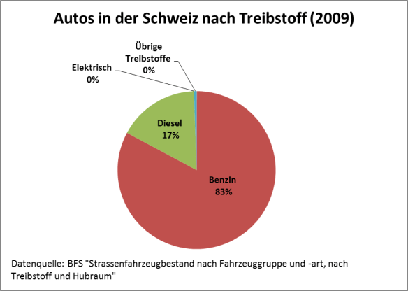Autos in der Schweiz aufgeteilt nach Treibstoff