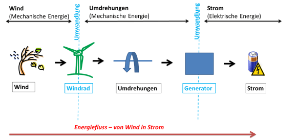 Energiefluss - von Wind in Strom
