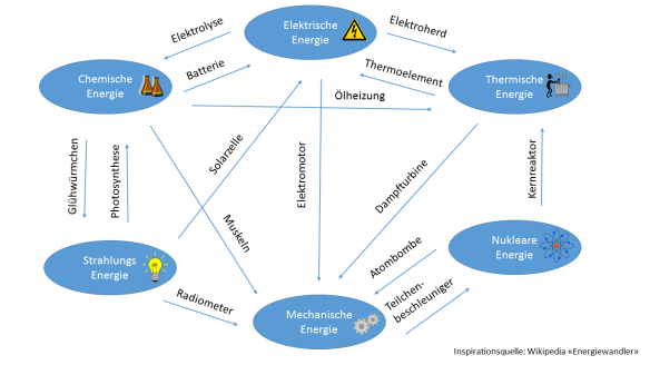 Verschiedene Energieformen und mögliche Umwandlungen