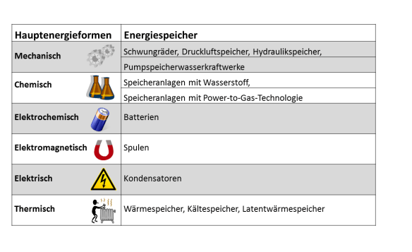 Einteilung der Energiespeicher nach den Hauptenergieformen