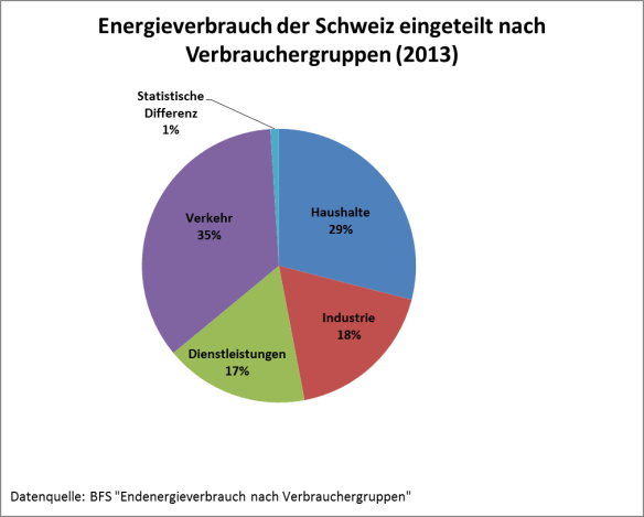 Energieverbrauch der Schweiz eingeteilt nach Verbrauchergruppen