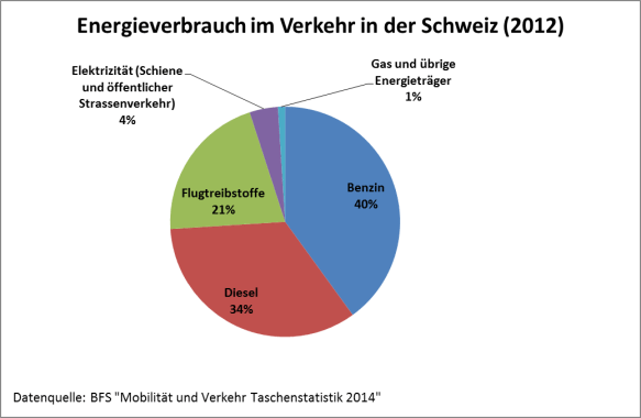 Energieverbrauch im Verkehr in der Schweiz aufgeteilt nach Treibstoff 