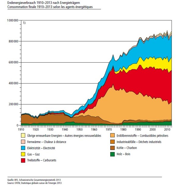 Entwicklung des Energieverbrauches der Schweiz zwischen 1910 - 2013 (eingeteilt nach Energieträgern)