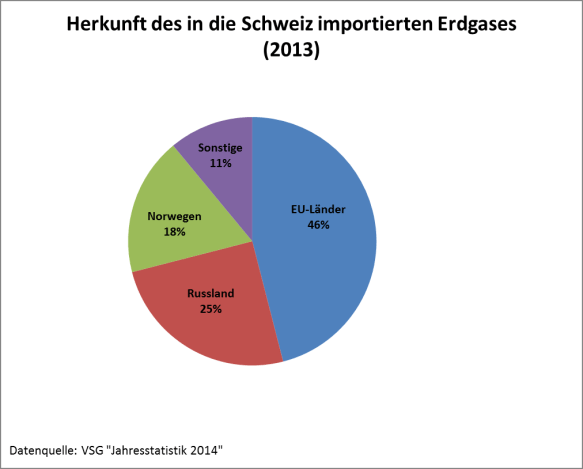 Herkunft des in die Schweiz importierten Erdgases