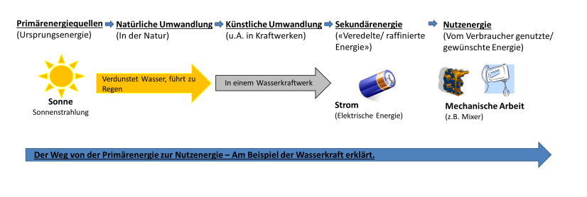 Die Umwandlungen von Primärenergie zur Nutzenergie am Beispiel der Wassserkraft und eines Mixers erklärt