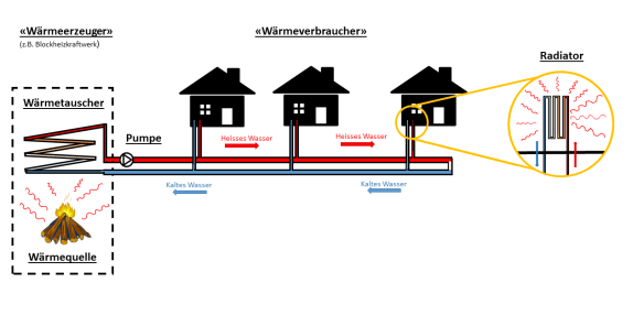 Grundsätzlicher Aufbau von Fernwärmenetzen