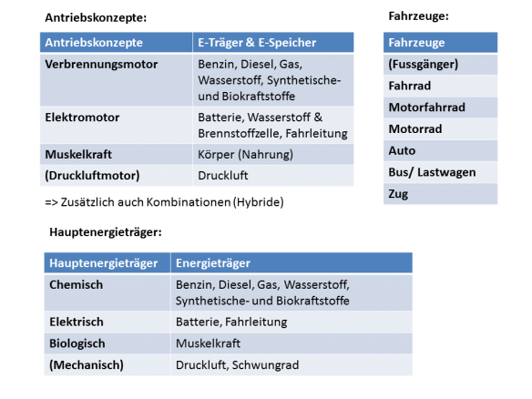 Antriebskonzepte, Hauptenergieträger und Fahrzeuge für die Mobilität an Land