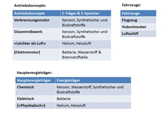 Antriebskonzepte, Hauptenergieträger und Fahrzeuge für die Mobilität in der Luft