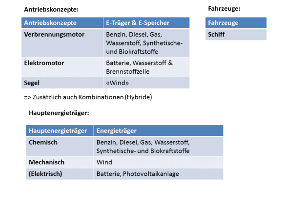 Antriebskonzepte, Hauptenergieträger und Fahrzeuge für die Mobilität auf dem Wasser