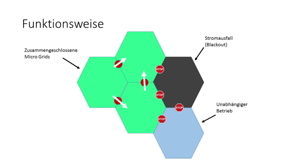 Die Funktionsweise von Micro Grids