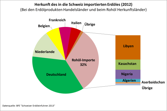 Herkunft des in die Schweiz importierten Erdöls