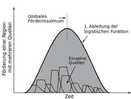 Hubbert-Kurve - Zur Verständlichkeit sind zusätzlich mehrere einzelne Quellen dargestellt, die sich durch die Hubbert-Kurve zusammenfassen lassen