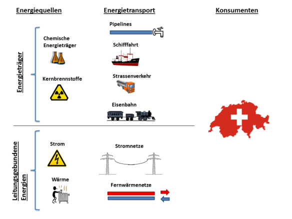 Energietransport von den Energiequellen zu den Konsumenten Pipeline Schifffahrt Strassenverkehr Eisenbahn Stromnetz Fernwaermenetz