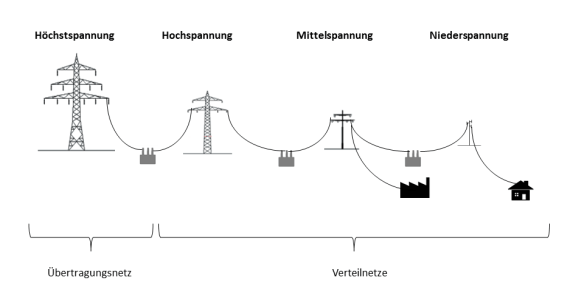 Ebenen des Schweizer Stromnetzes
