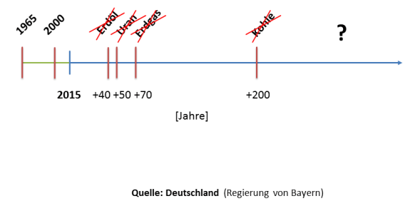 Das erwartete Versiegen der Vorkommen von Erdöl, Uran, Erdgas und Kohle im zeitlichen Kontext