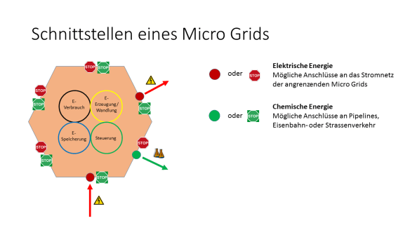 Die Schnittstellen eines Micro Grids