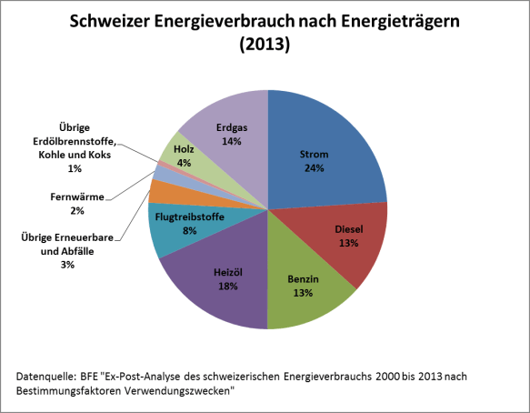 Schweizer Energieverbrauch nach Energieträgern (2013)
