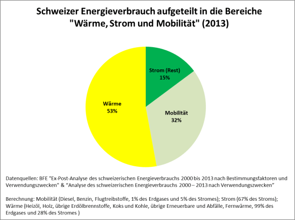 Energieverbrauch der Schweiz augeteilt in die Bereiche Wärme, Strom und Mobilität
