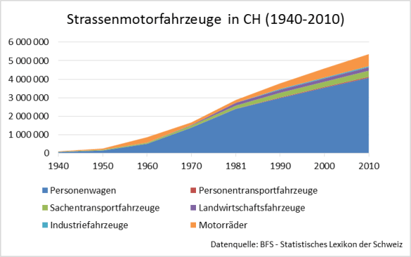 Strassenmotorfahrzeuge in der Schweiz 1940 - 2010