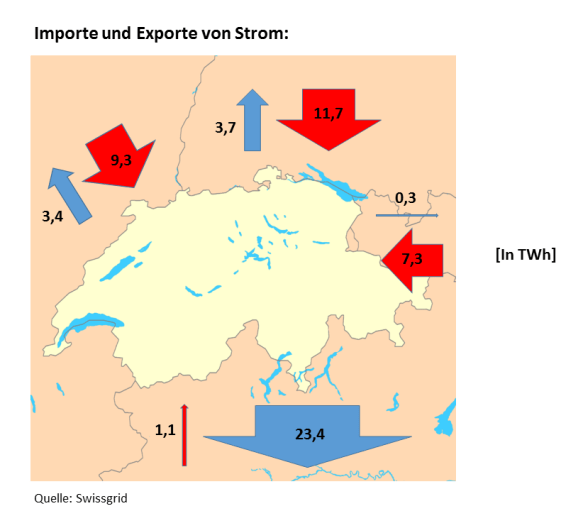 Strom Importe und Exporte der Schweiz