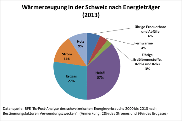 Wärmeerzeugung in der Schweiz aufgeteilt nach Energieträger