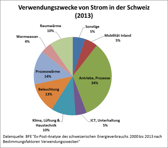 Stromverbrauch der Schweiz aufgeteilt nach Verwendungszweck