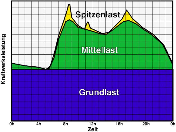 Darstellung zu Spitzenlast-, Mittellast und Grundlastkraftwerken