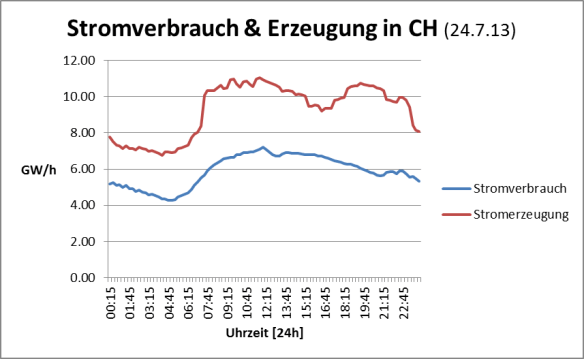 Stromverbrauch im Vergleich mit der Stromerzeugung der Schweiz