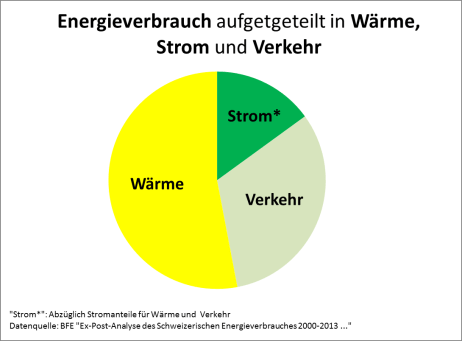 Energieverbrauch der Schweiz aufgeteilt in Wärme Verkehr und Strom