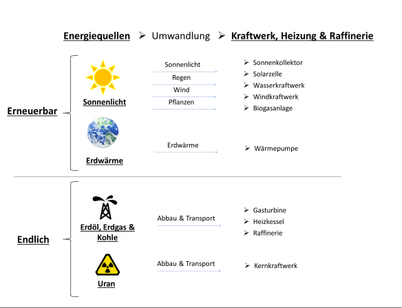 Der Weg von den Energiequellen zu Kraftwerk, Heizung und Raffinerie