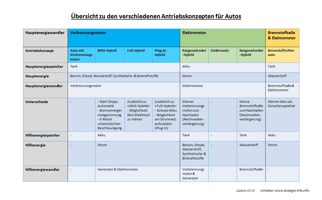 Verbrennungsmotor, Elektromotor, Brennstoffzelle, Mild-Hybrid, Full-Hybrid, Plug-In-Hybrid, Rangeextender
