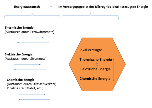 Energieaustausch_und_im_Gebiet_des_Microgrids_erzeugte_Energie