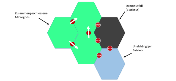 Funktionsweise_ von_Micro_Grids