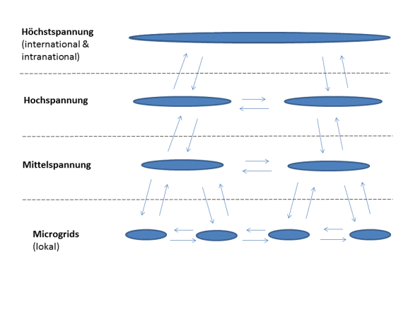 Stromfluesse_zwischen_Microgrids_und_Uebertragungsnetzen