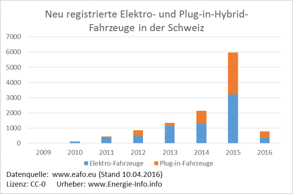 Elektroautos_Plug-in-Hybrid-Fahrzeuge_Schweiz